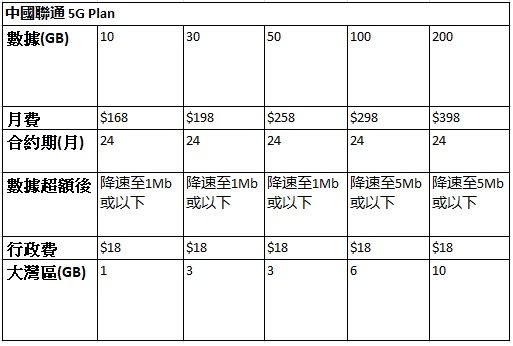 中國聯通 5G Plan