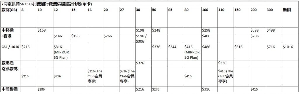 7間電訊商5G Plan月費加行政費價錢總計比較(單卡)