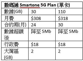 數碼通Smartone 5G Plan