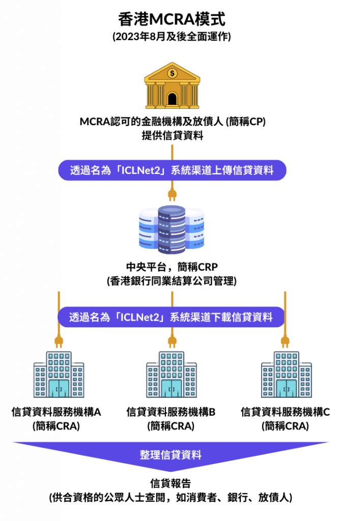 MCRA模式下新香港信貸資料庫的平台運作和查詢流程